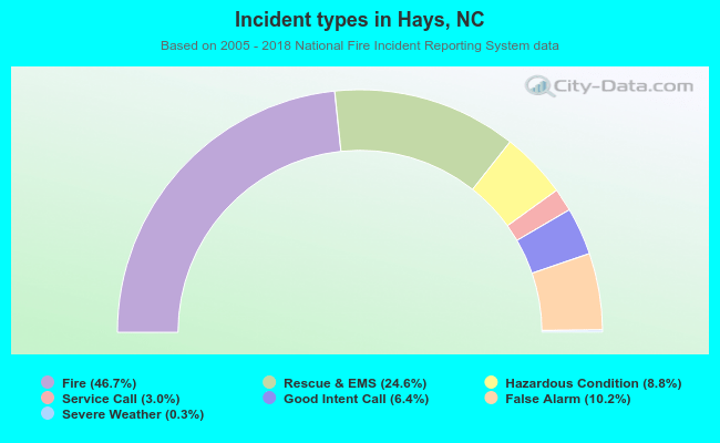 Incident types in Hays, NC