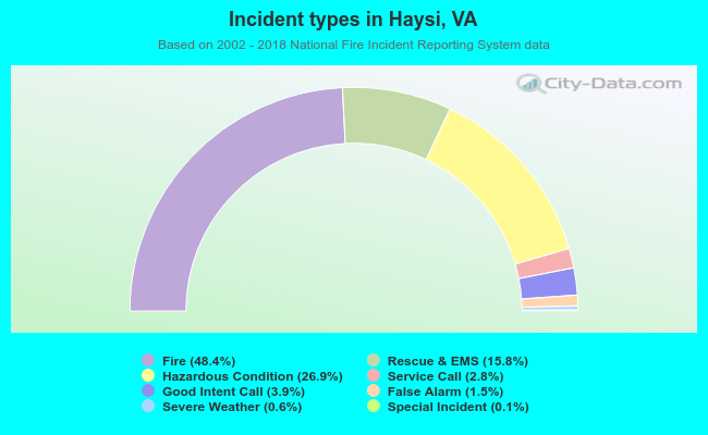 Incident types in Haysi, VA
