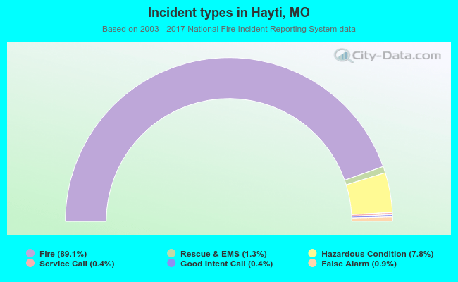 Incident types in Hayti, MO