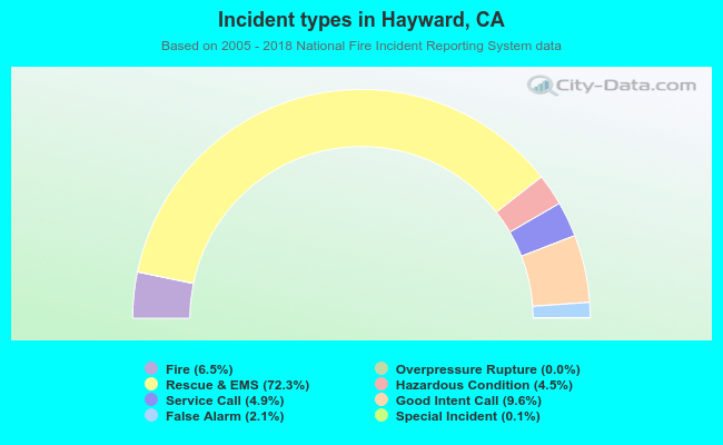 Incident types in Hayward, CA