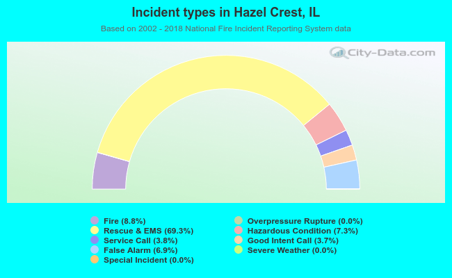 Incident types in Hazel Crest, IL