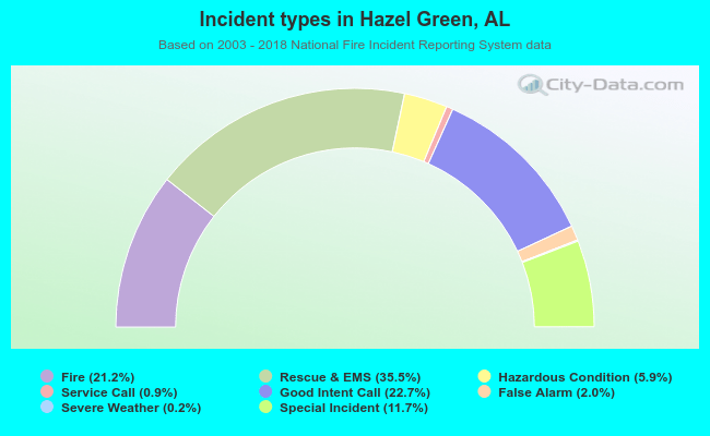 Incident types in Hazel Green, AL