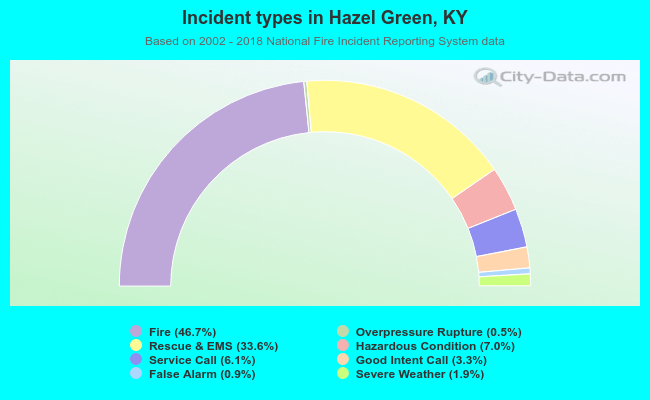 Incident types in Hazel Green, KY