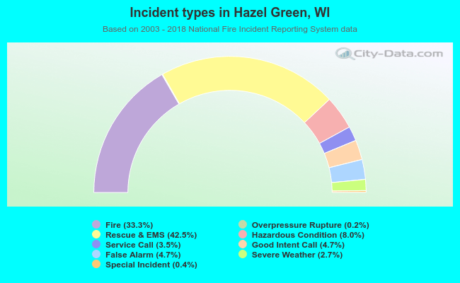 Incident types in Hazel Green, WI