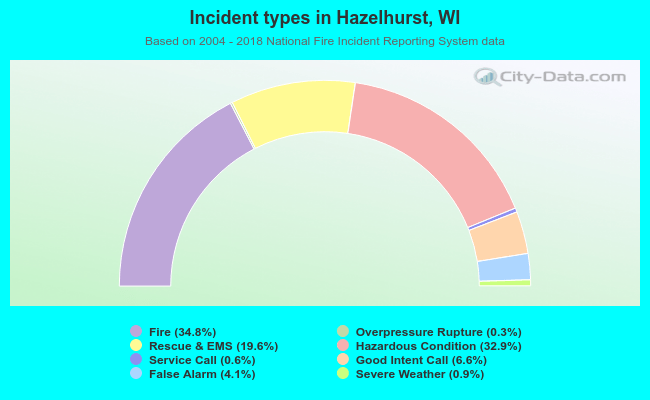 Incident types in Hazelhurst, WI