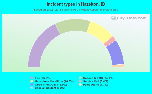 Incident types in Hazelton, ID