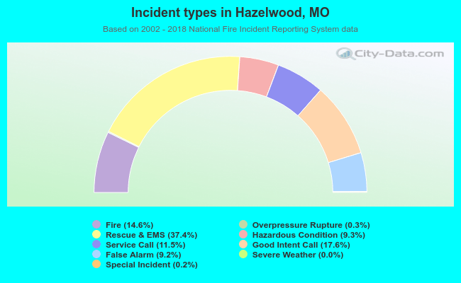 Incident types in Hazelwood, MO