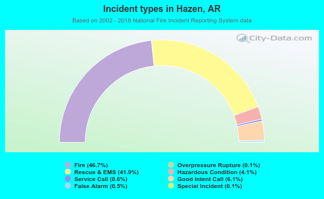 Incident types in Hazen, AR
