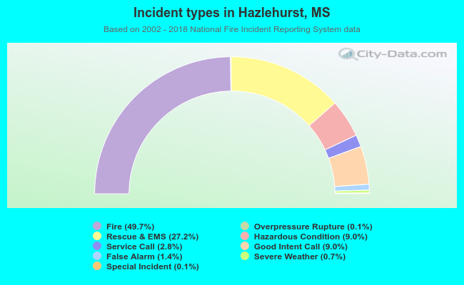 Incident types in Hazlehurst, MS