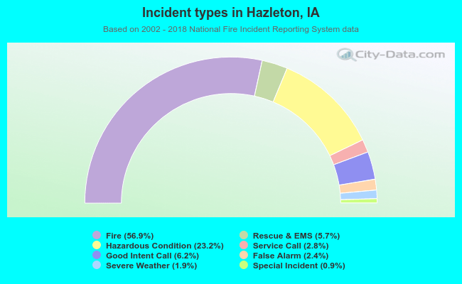 Incident types in Hazleton, IA