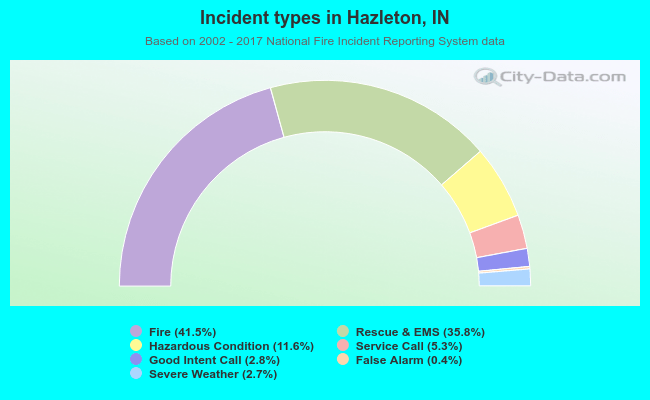 Incident types in Hazleton, IN