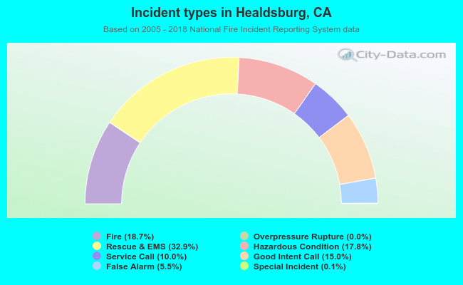 Incident types in Healdsburg, CA