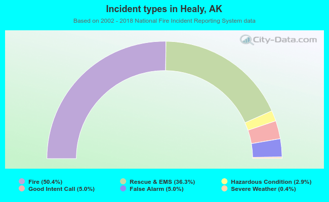 Incident types in Healy, AK