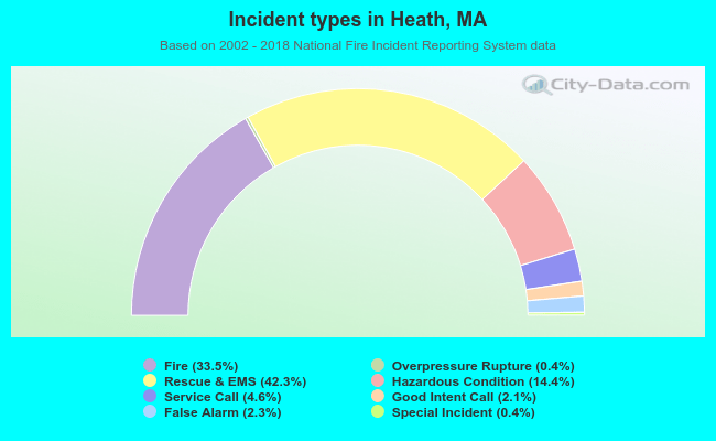 Incident types in Heath, MA