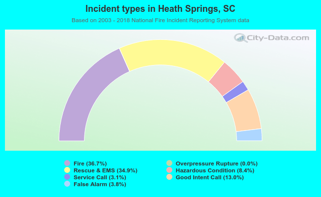 Incident types in Heath Springs, SC