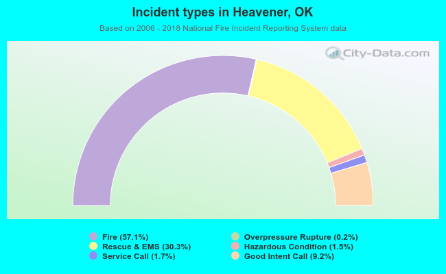 Incident types in Heavener, OK