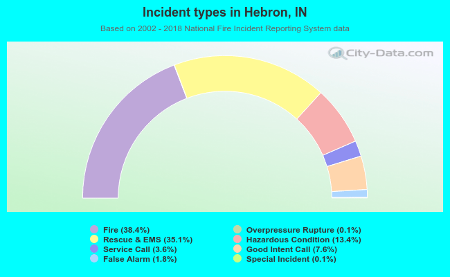 Incident types in Hebron, IN