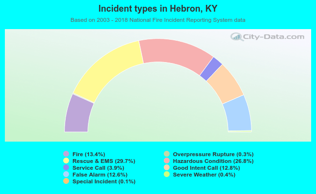 Incident types in Hebron, KY