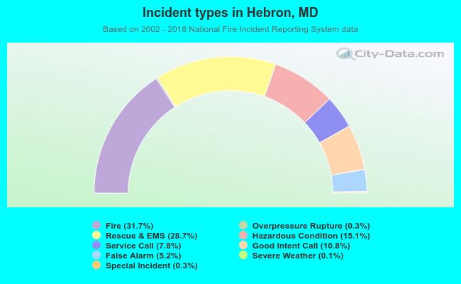 Incident types in Hebron, MD