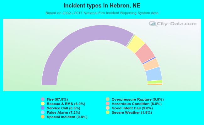 Incident types in Hebron, NE