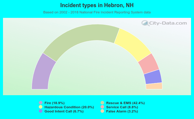 Incident types in Hebron, NH