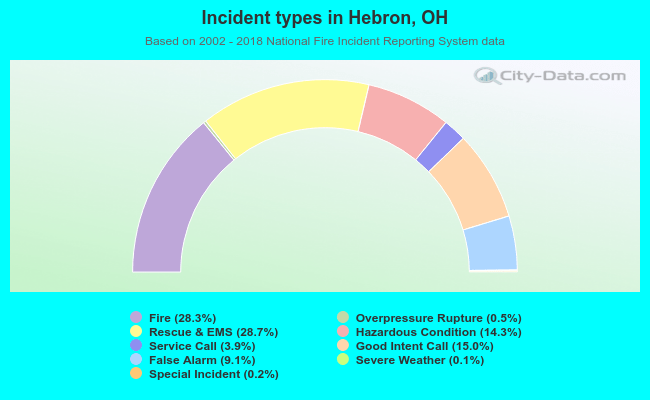 Incident types in Hebron, OH