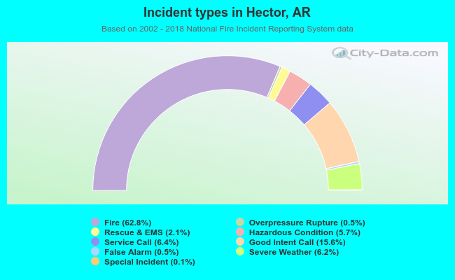Incident types in Hector, AR