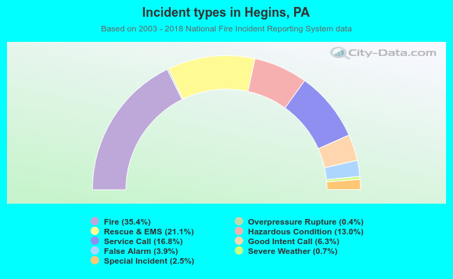 Incident types in Hegins, PA