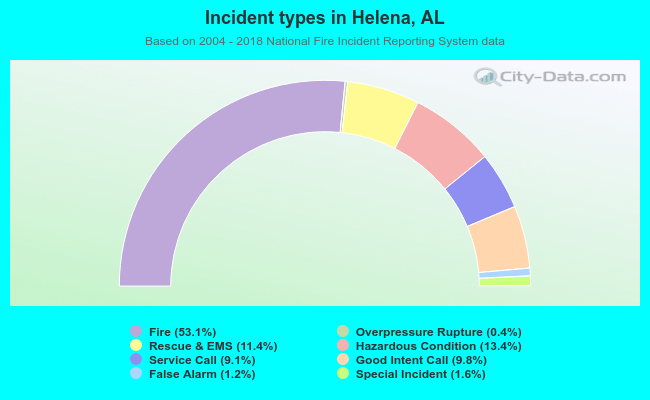 Incident types in Helena, AL