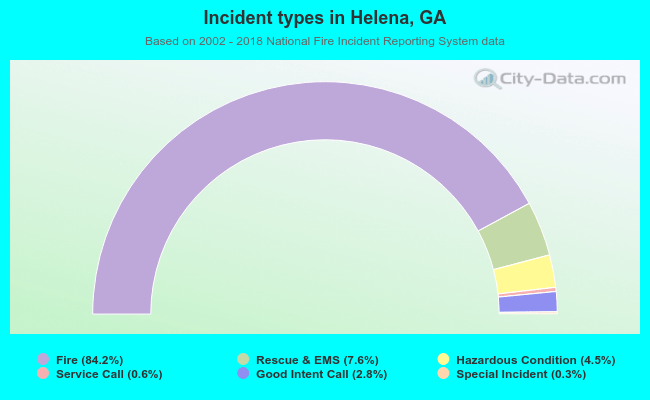 Incident types in Helena, GA