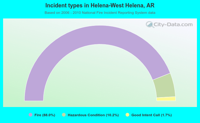 Incident types in Helena-West Helena, AR