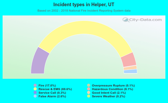 Incident types in Helper, UT