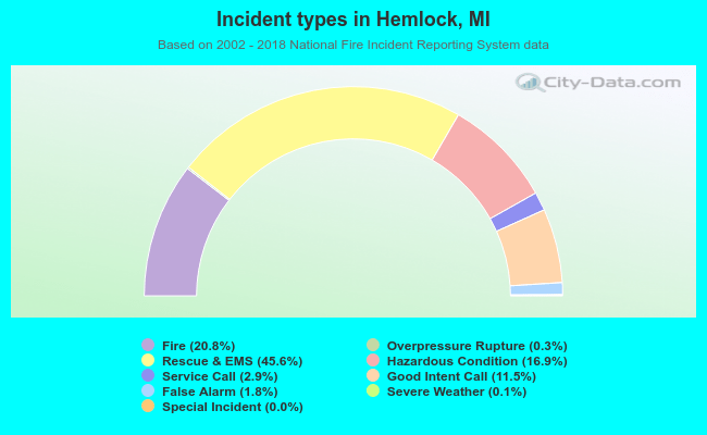 Incident types in Hemlock, MI