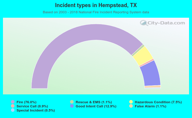 Incident types in Hempstead, TX