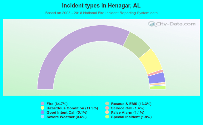 Incident types in Henagar, AL