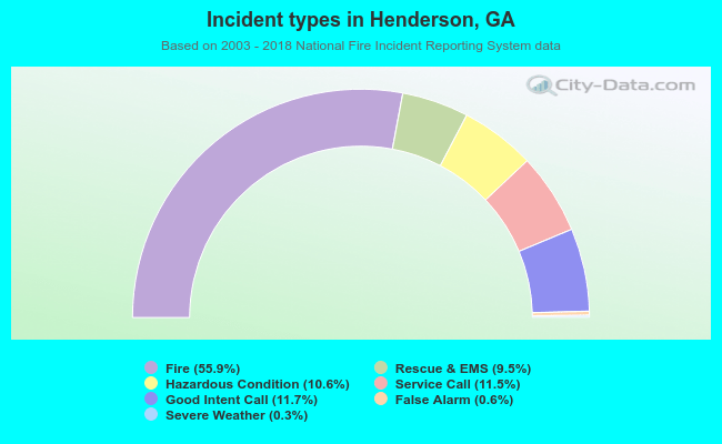 Incident types in Henderson, GA
