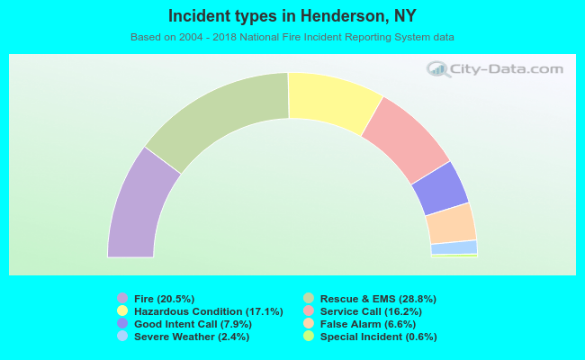 Incident types in Henderson, NY