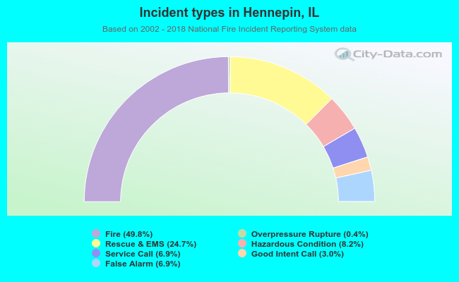 Incident types in Hennepin, IL