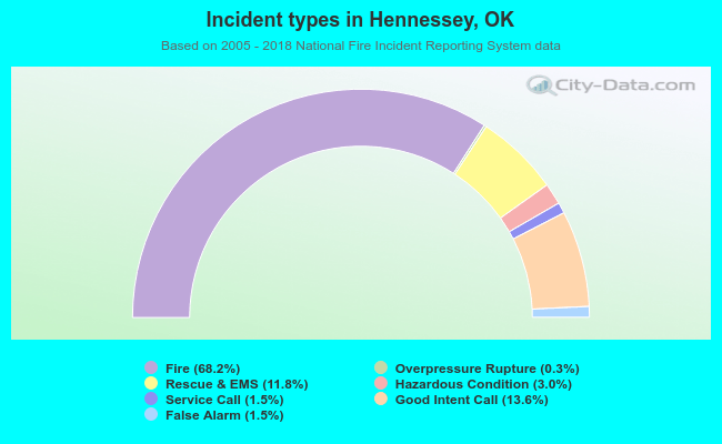 Incident types in Hennessey, OK