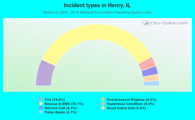Incident types in Henry, IL