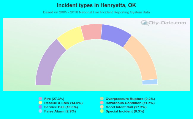 Incident types in Henryetta, OK