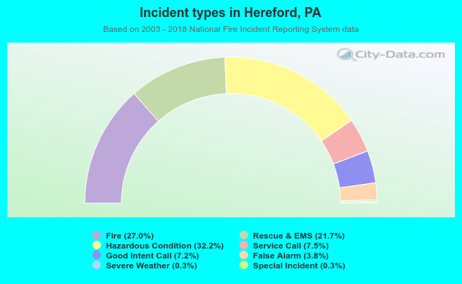 Incident types in Hereford, PA