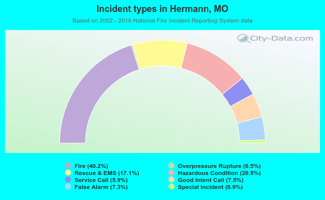 Incident types in Hermann, MO