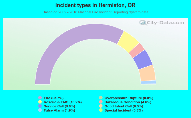 Incident types in Hermiston, OR