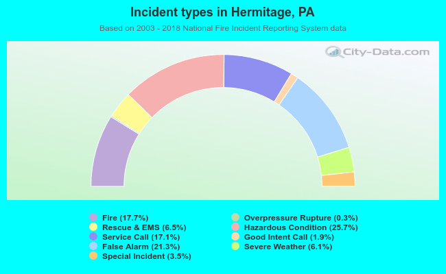 Incident types in Hermitage, PA