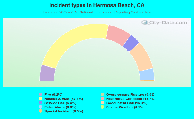 Incident types in Hermosa Beach, CA