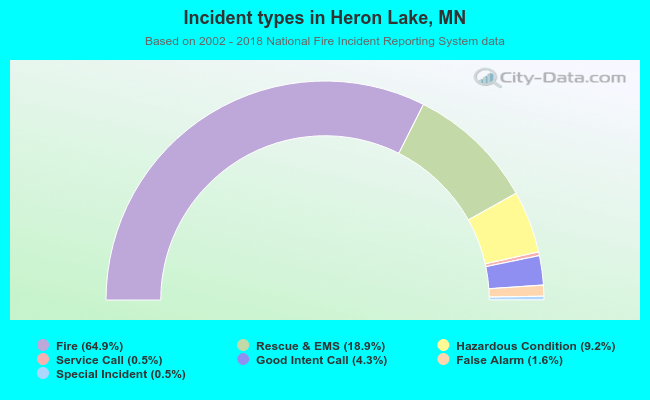Incident types in Heron Lake, MN