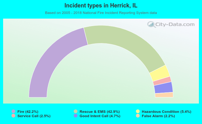 Incident types in Herrick, IL
