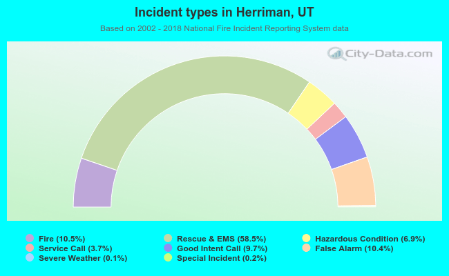 Incident types in Herriman, UT