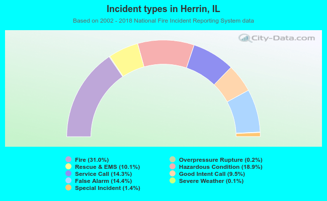 Incident types in Herrin, IL